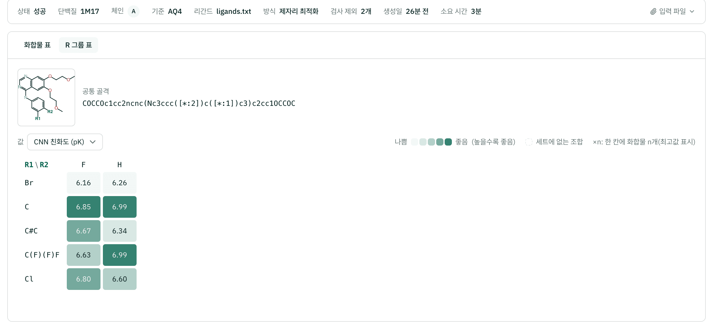결과 화면: 공통 골격과 함께 R1 치환기가 행, R2 치환기가 열이고 칸마다 CNN 친화도로 색이 칠해진 R 그룹 표