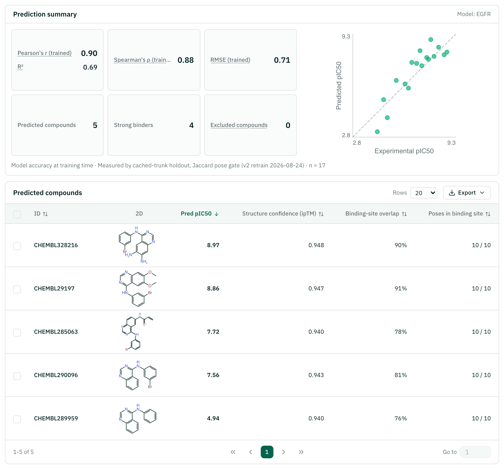 TSAP result page: the prediction summary with training accuracy and its scatter, and the predicted-compounds table