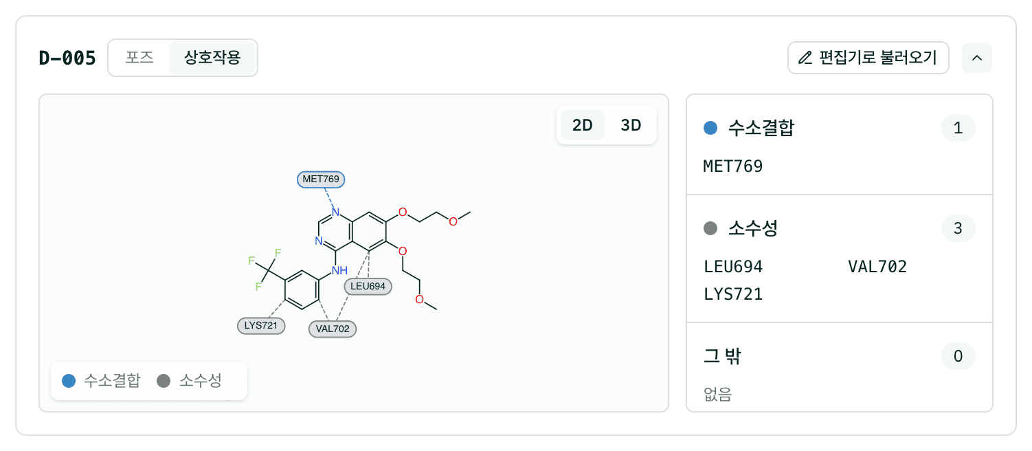 D-005의 상호작용 탭: MET769와의 수소결합 1개, LEU694·VAL702·LYS721과의 소수성 상호작용 3개를 점선으로 이은 2D 지도와 종류별 잔기 목록
